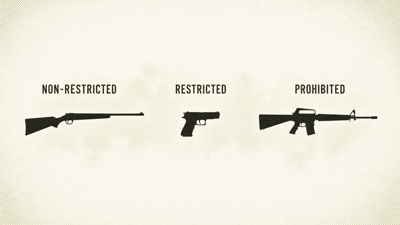 Three black silhouettes, labelled non-restricted, restricted, and prohibited, represent Canada's firearm classes